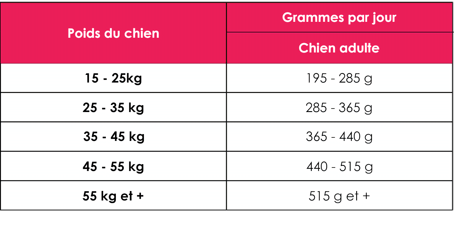 Conseils dosage des croquettes